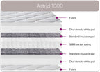 Sweet Dreams Astrid 1000 Double Sided Pocket Sprung Mattress